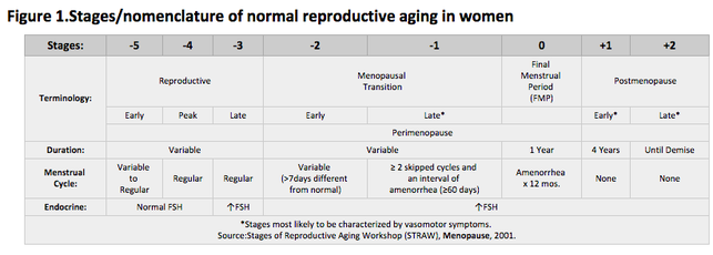 Stages/nomenclature of normal reproductive aging in women